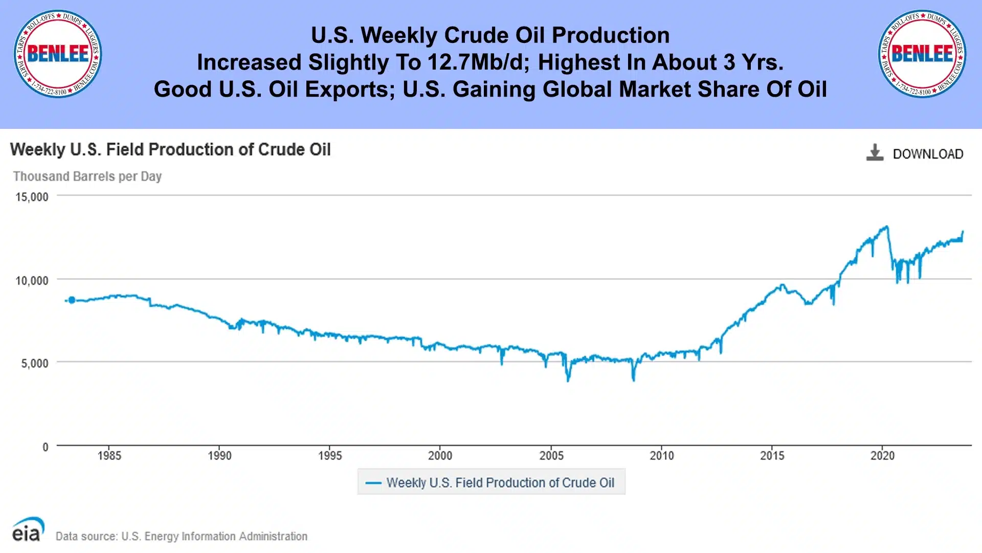 US Field Production of Crude Oil